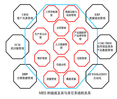 2012中国制造业MES应用